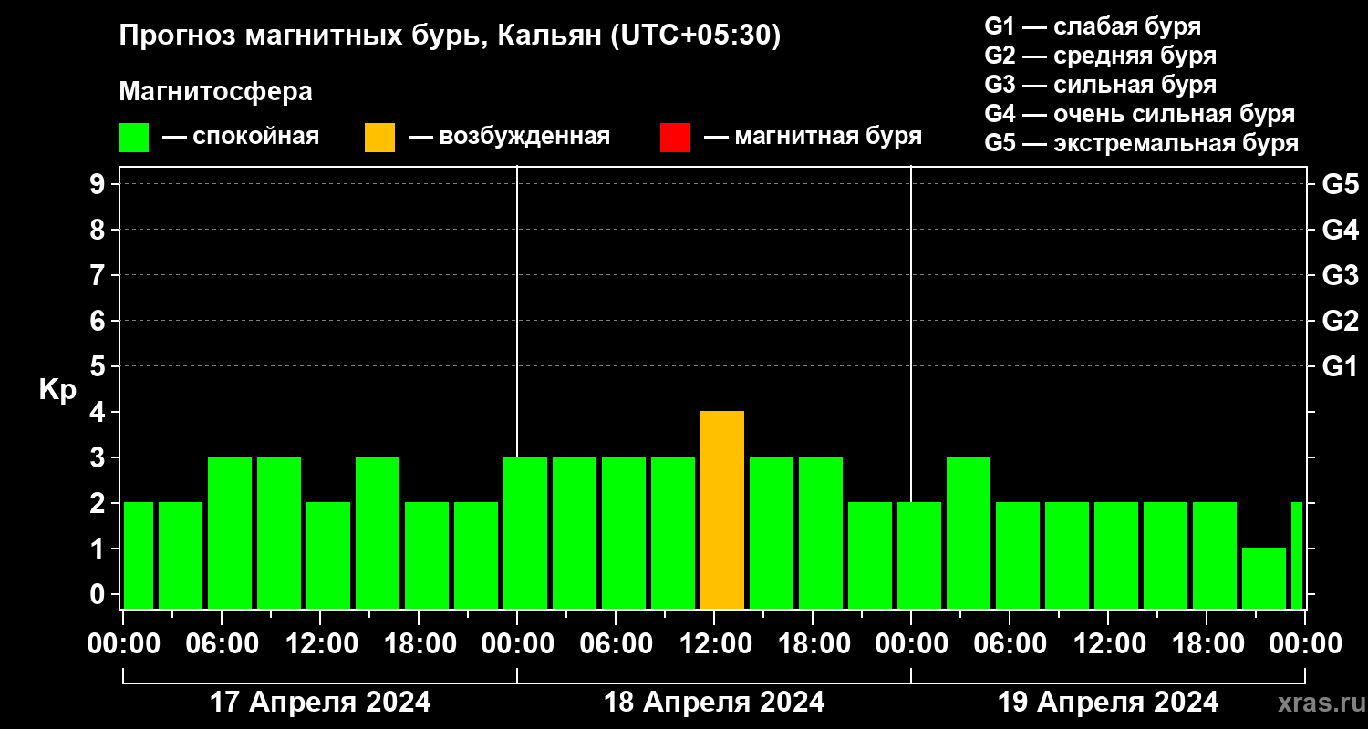 Прогноз геомагнитного индекса Kp