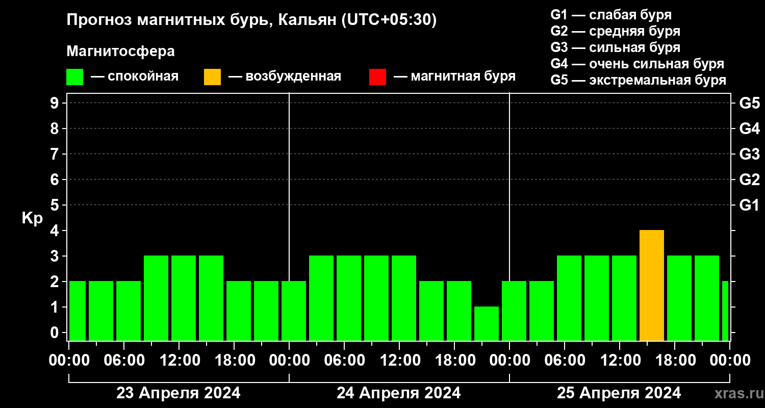 Прогноз геомагнитного индекса Kp