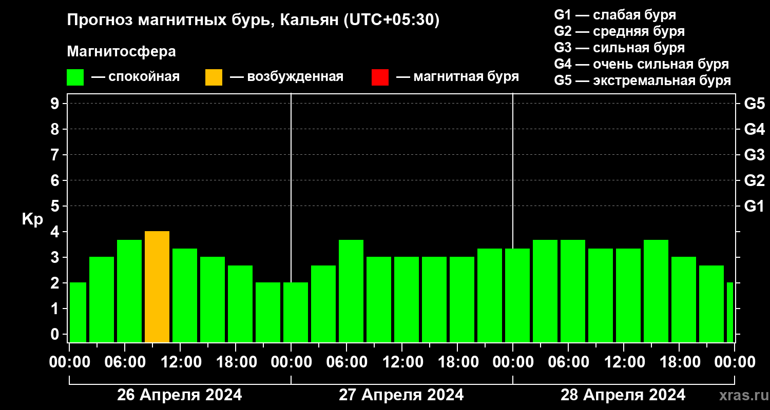 Прогноз геомагнитного индекса Kp