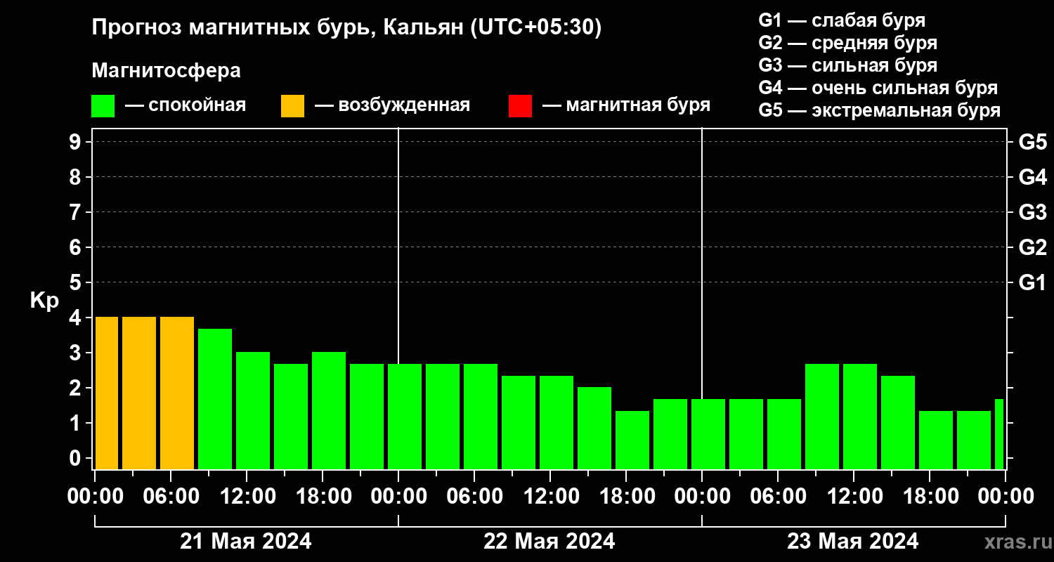 Прогноз геомагнитного индекса Kp