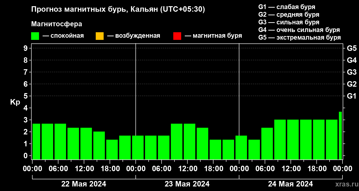 Прогноз геомагнитного индекса Kp