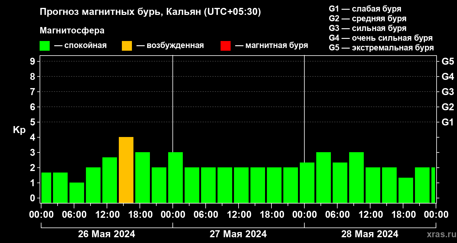 Прогноз геомагнитного индекса Kp