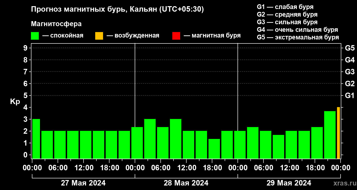 Прогноз геомагнитного индекса Kp