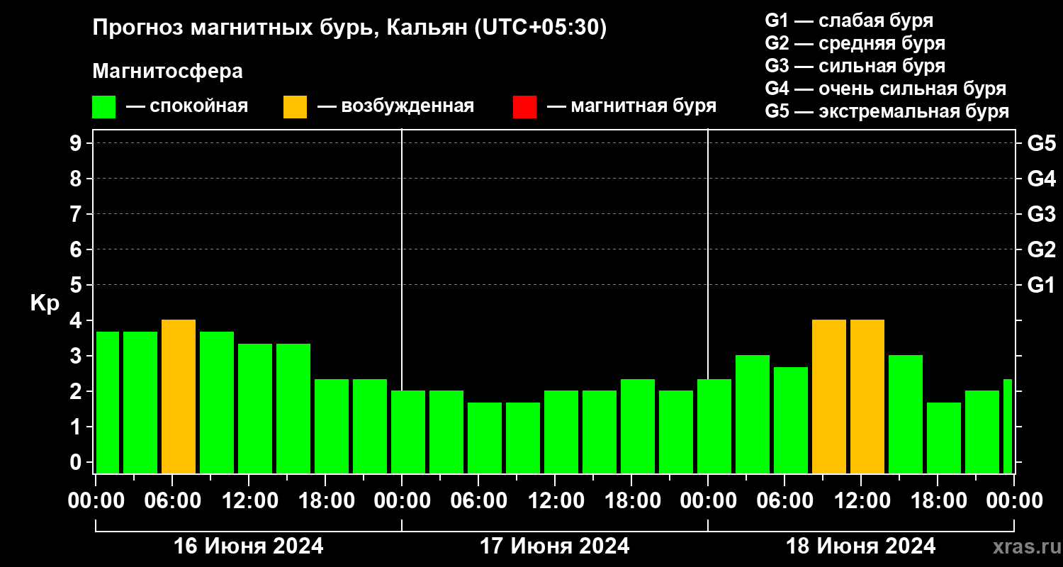 Прогноз геомагнитного индекса Kp