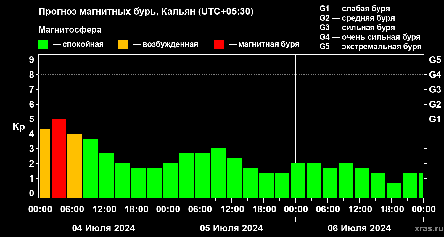 Прогноз геомагнитного индекса Kp