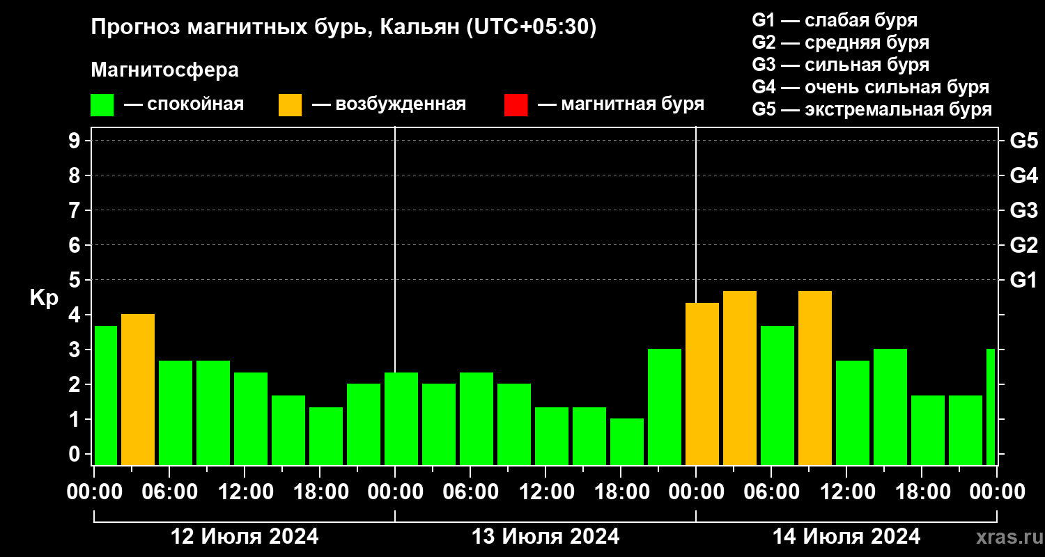 Прогноз геомагнитного индекса Kp