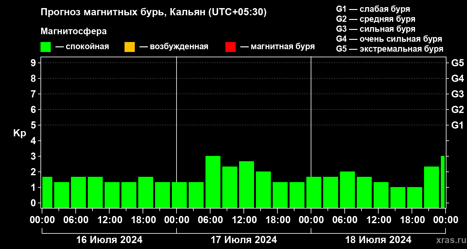 Прогноз геомагнитного индекса Kp