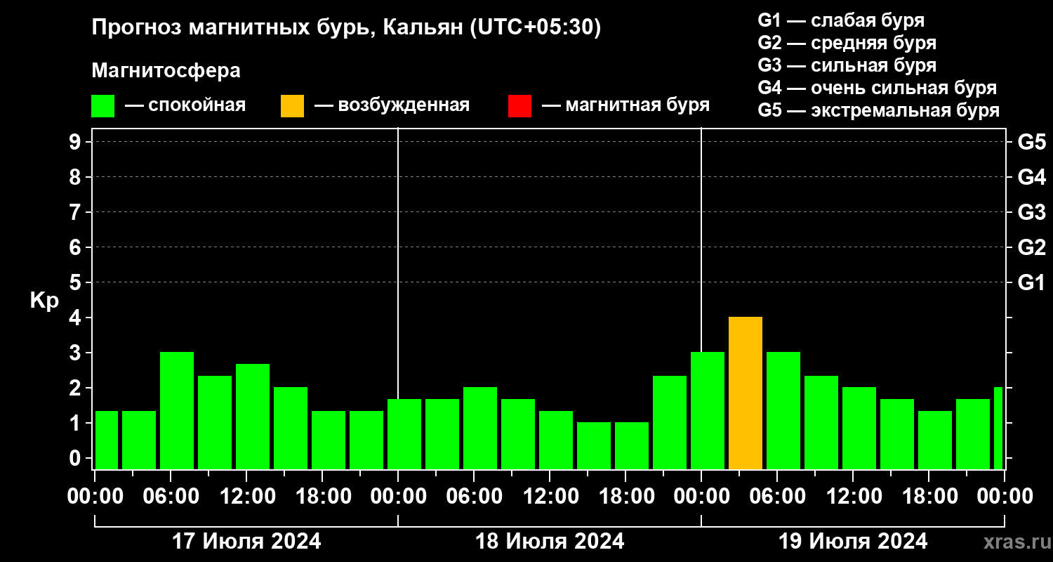 Прогноз геомагнитного индекса Kp
