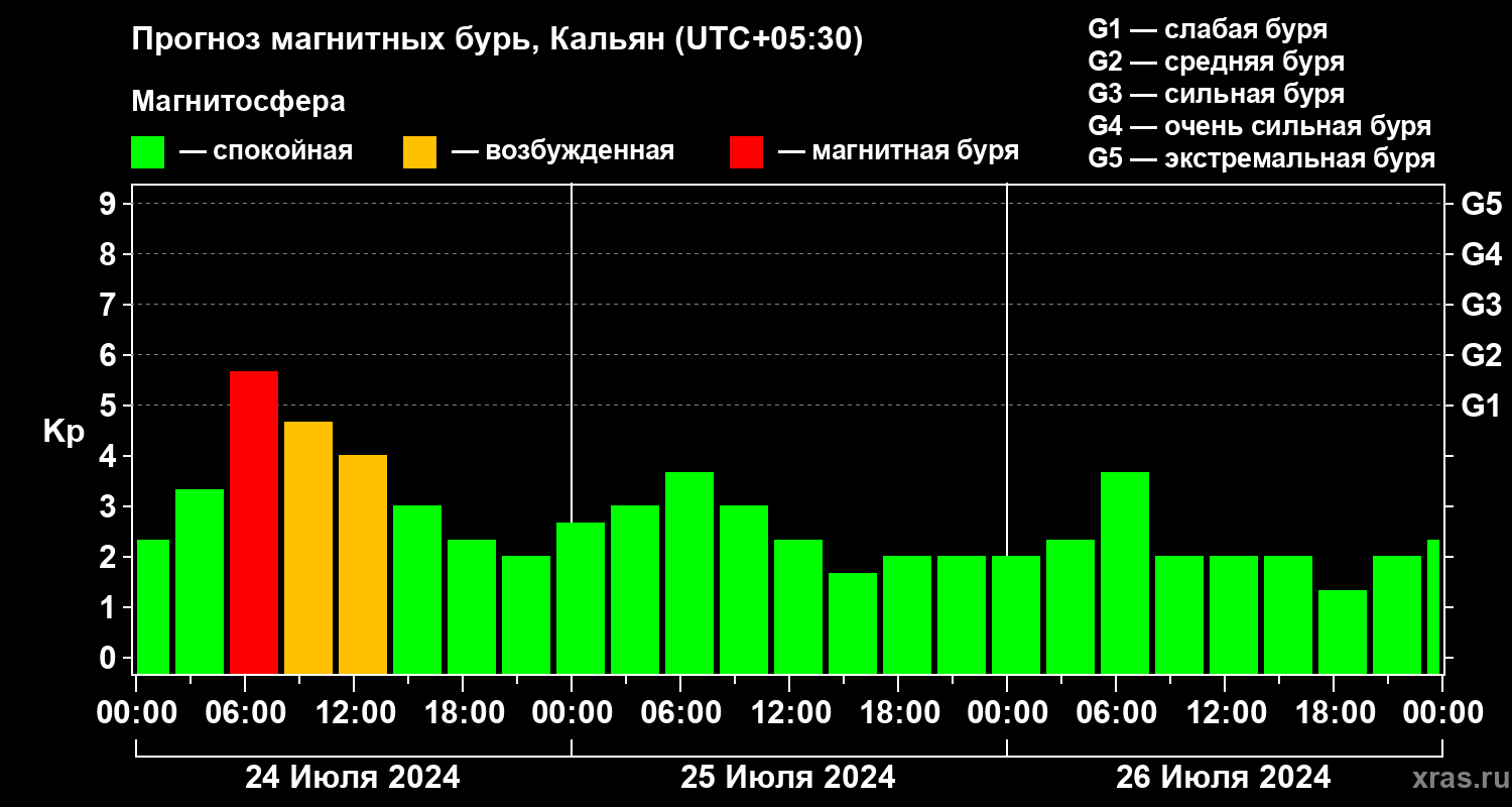 Прогноз геомагнитного индекса Kp