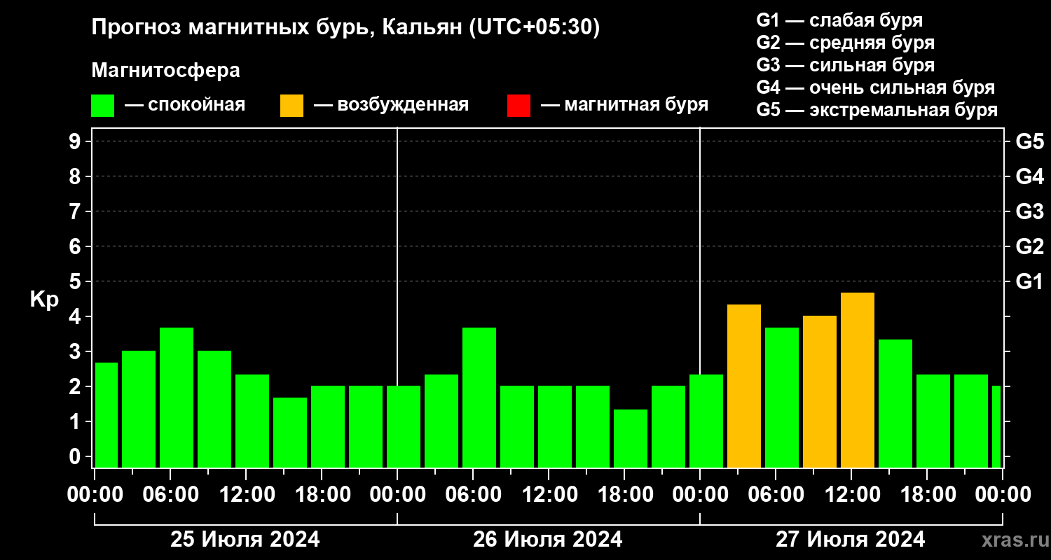 Прогноз геомагнитного индекса Kp