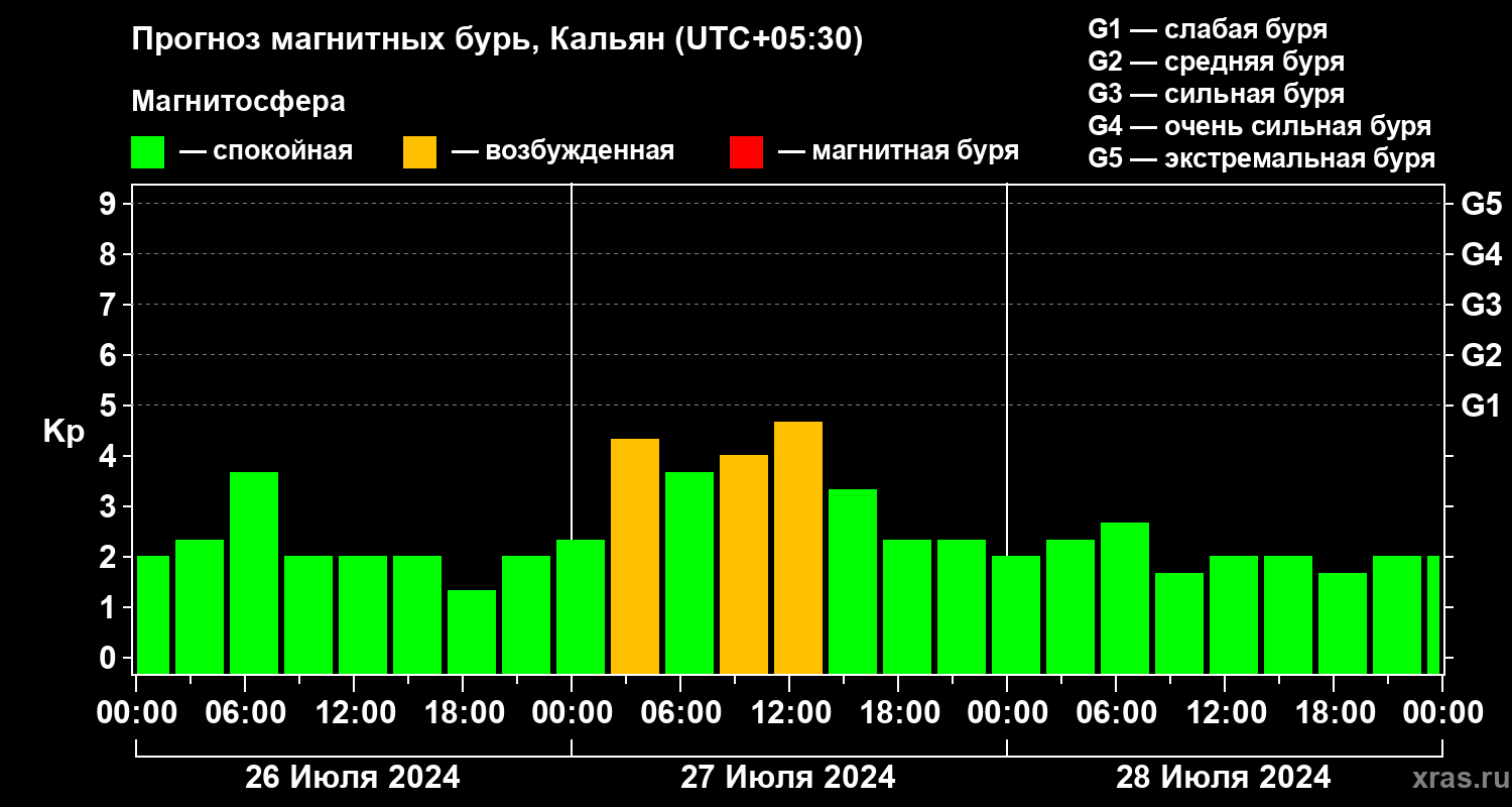 Прогноз геомагнитного индекса Kp