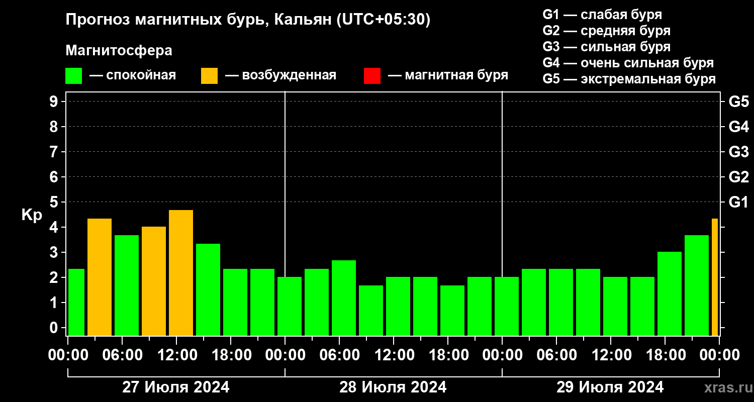 Прогноз геомагнитного индекса Kp