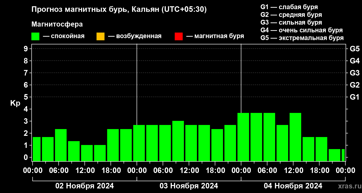 Прогноз геомагнитного индекса Kp