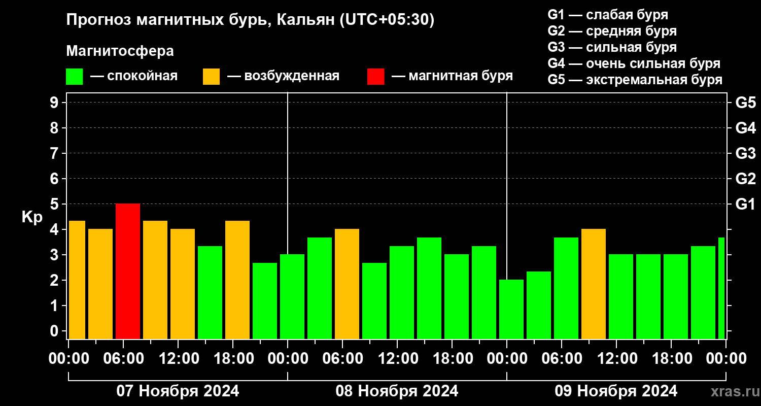 Прогноз геомагнитного индекса Kp