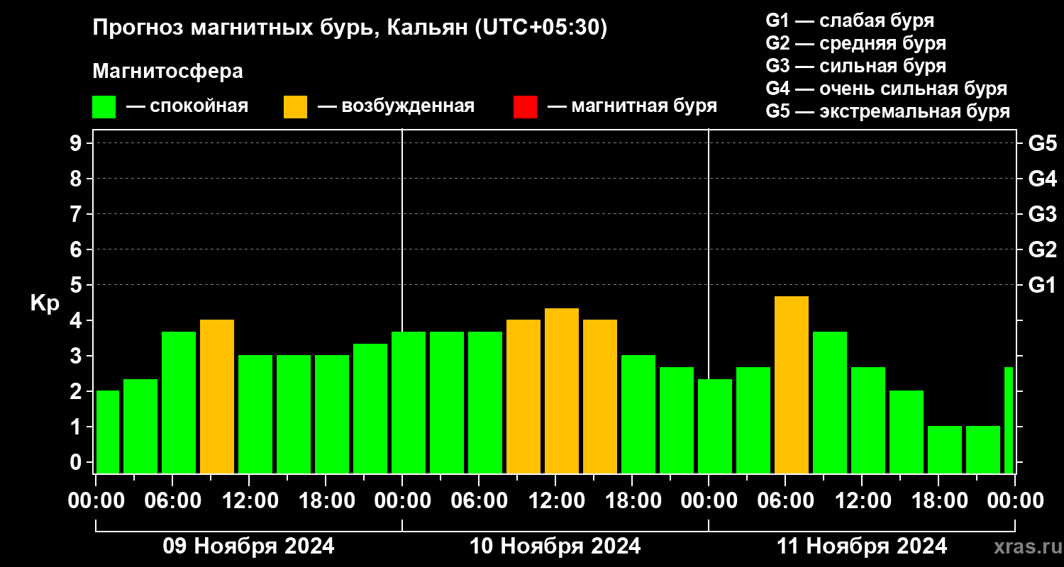 Прогноз геомагнитного индекса Kp