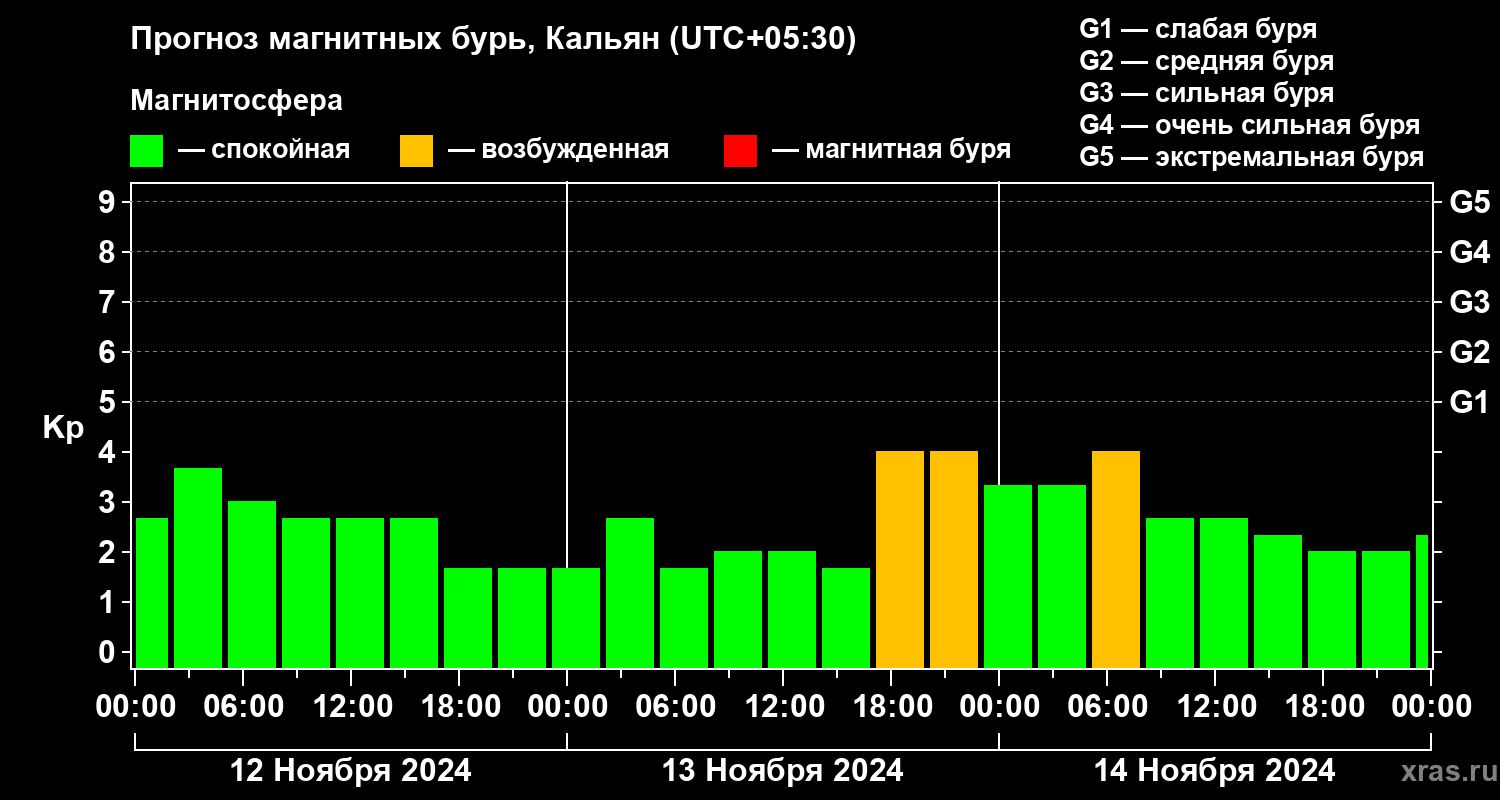 Прогноз геомагнитного индекса Kp