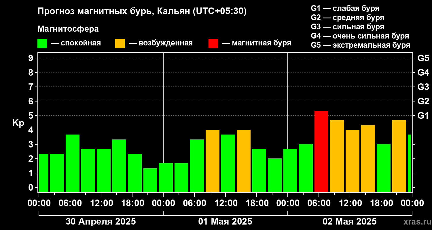 Прогноз геомагнитного индекса Kp