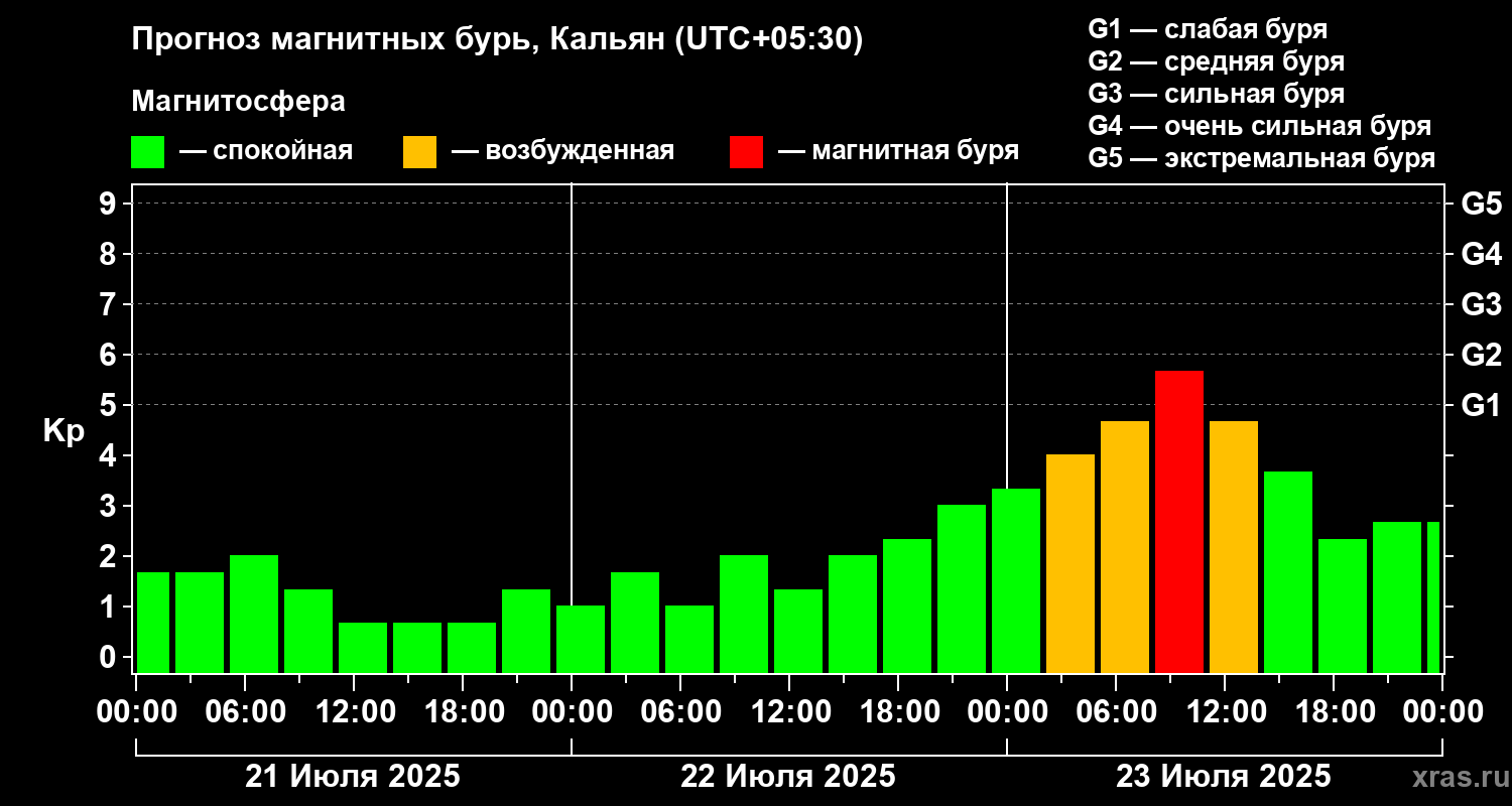 Прогноз геомагнитного индекса Kp
