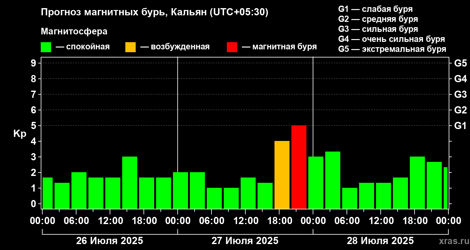 Прогноз геомагнитного индекса Kp