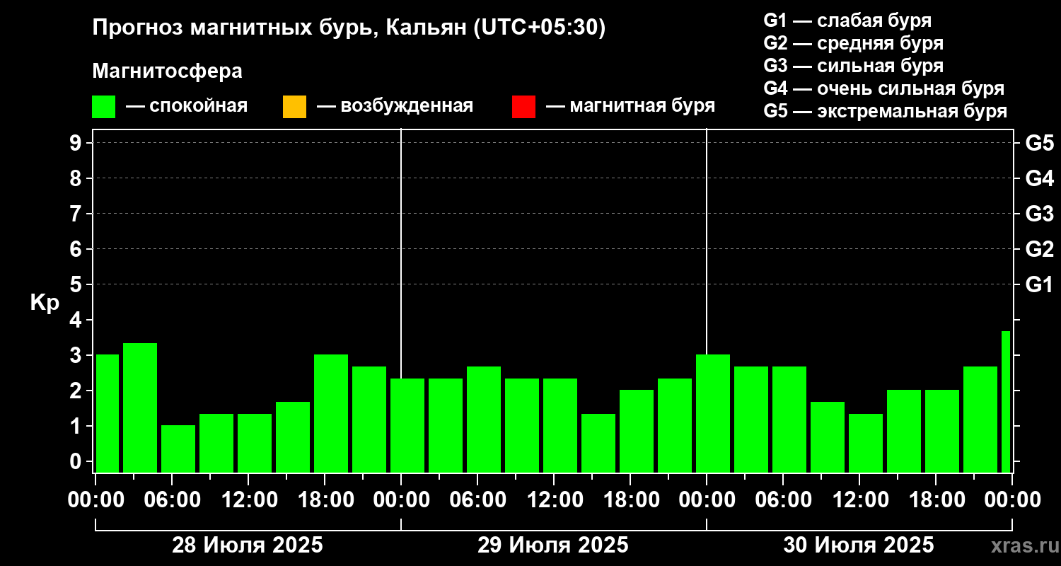 Прогноз геомагнитного индекса Kp
