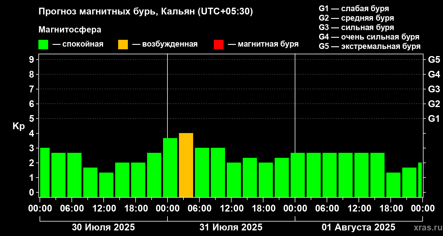 Прогноз геомагнитного индекса Kp