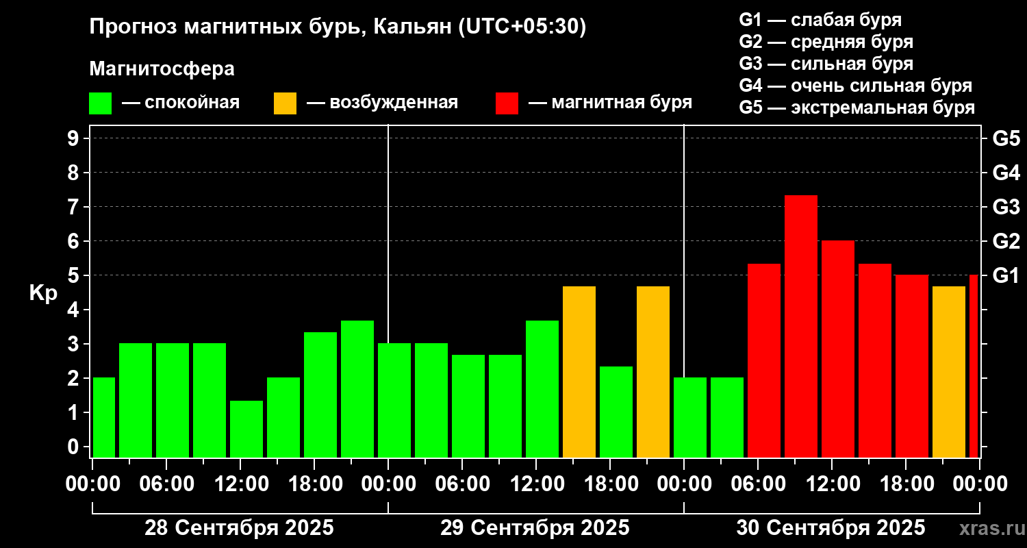 Прогноз геомагнитного индекса Kp