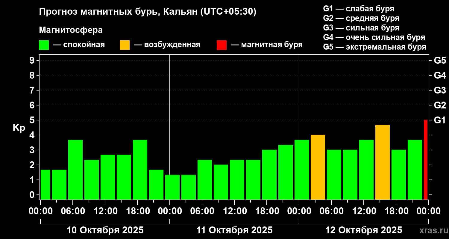 Прогноз геомагнитного индекса Kp