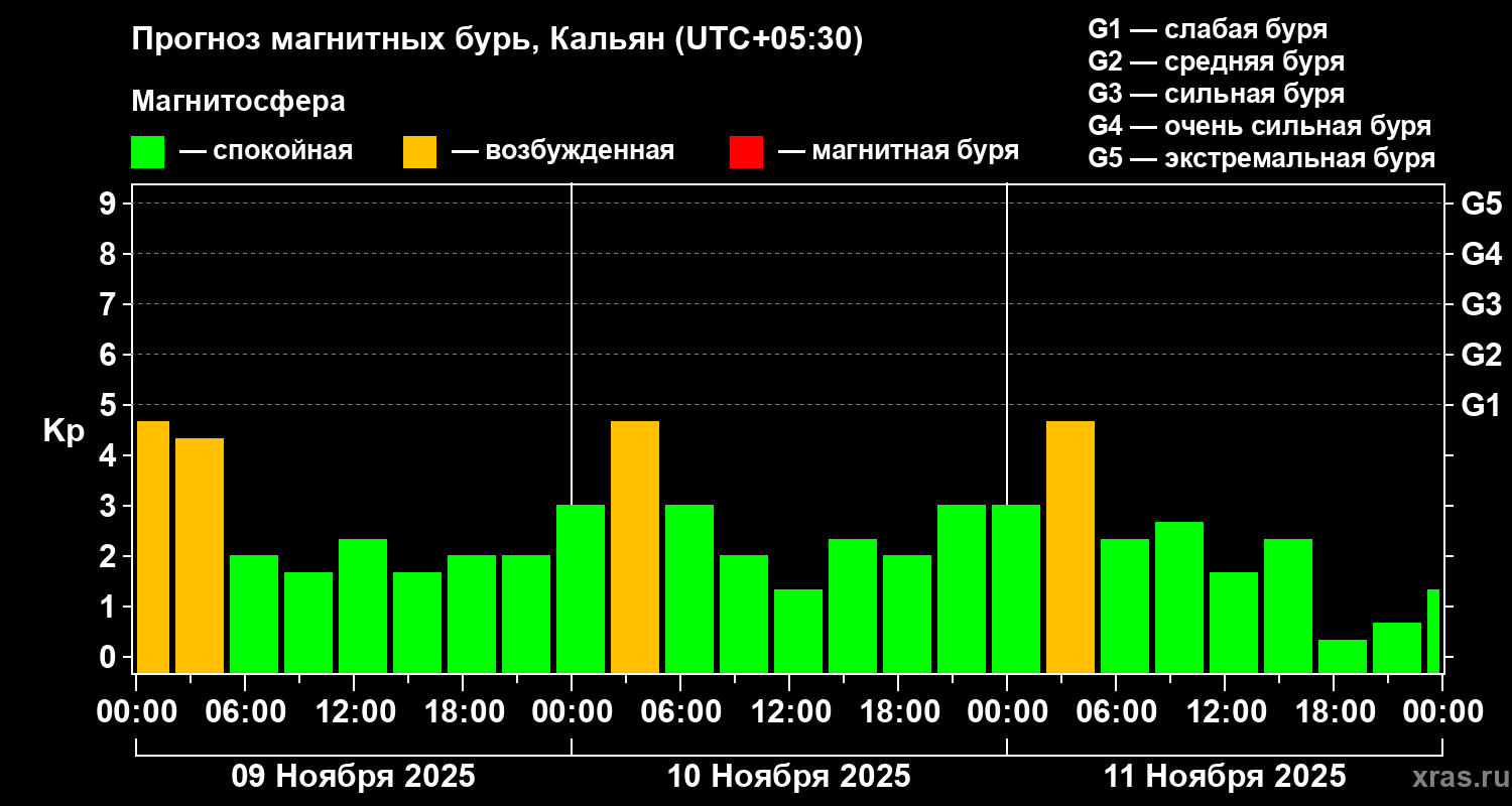 Прогноз геомагнитного индекса Kp