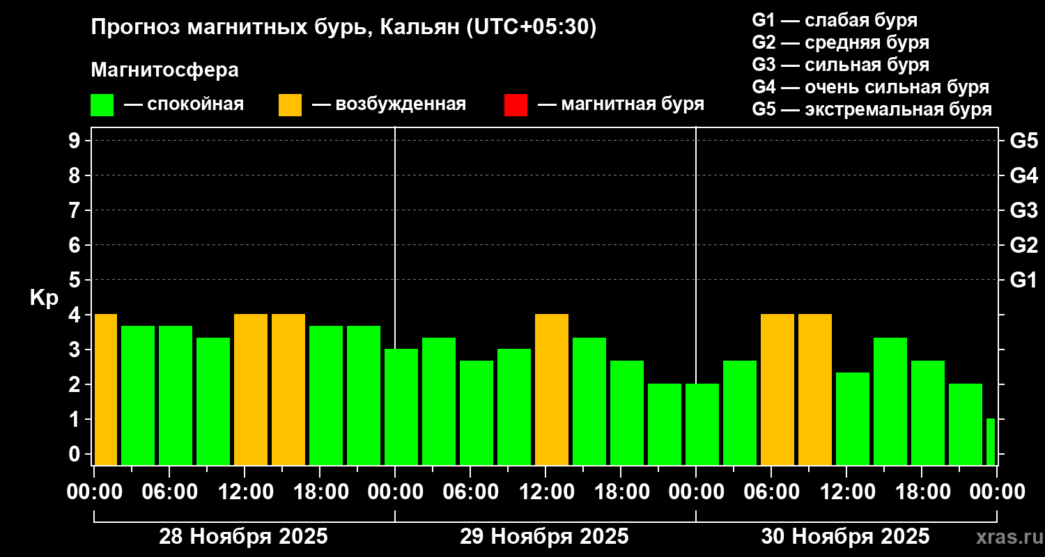 Прогноз геомагнитного индекса Kp