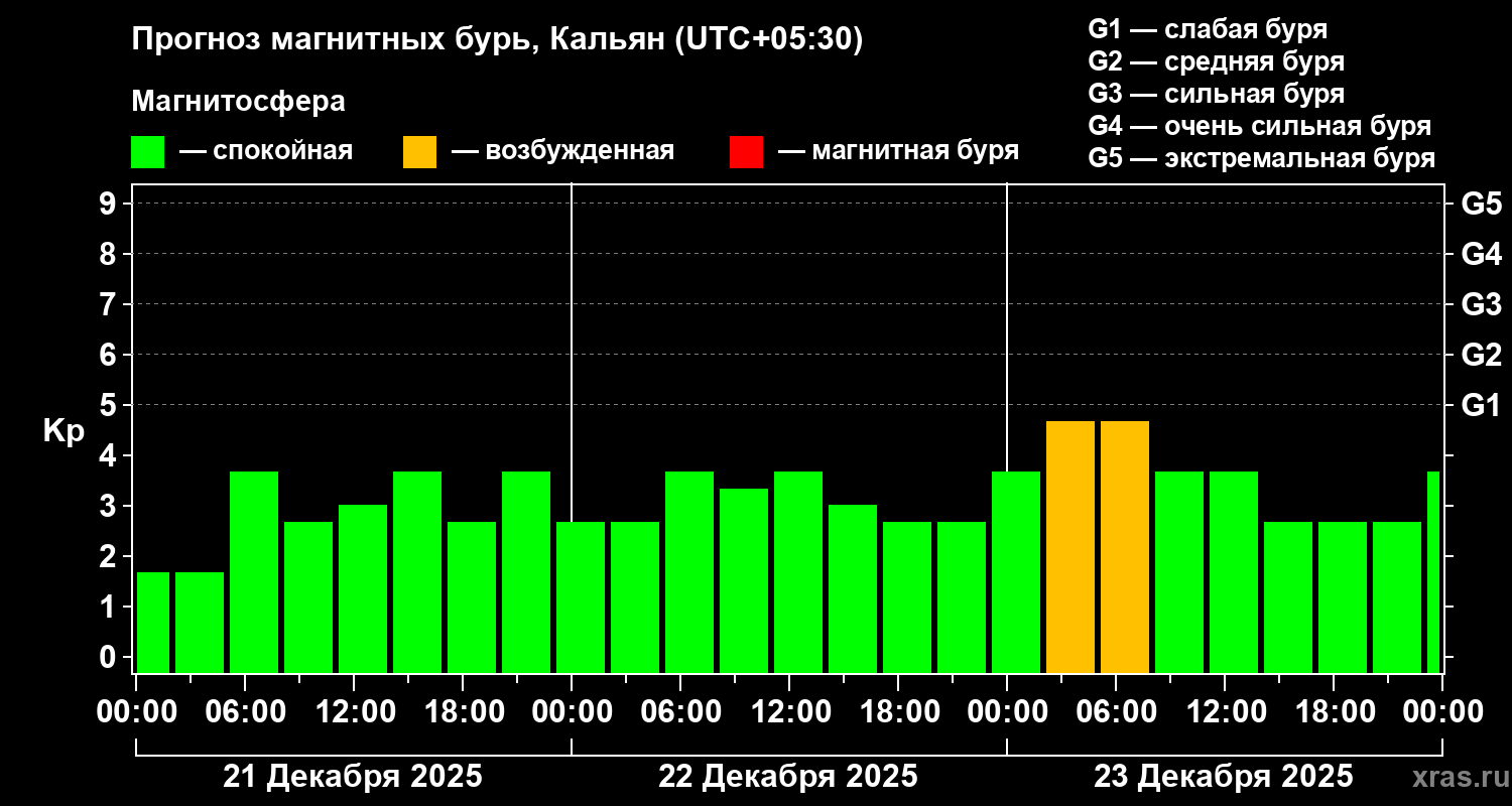 Прогноз геомагнитного индекса&nbsp;Kp