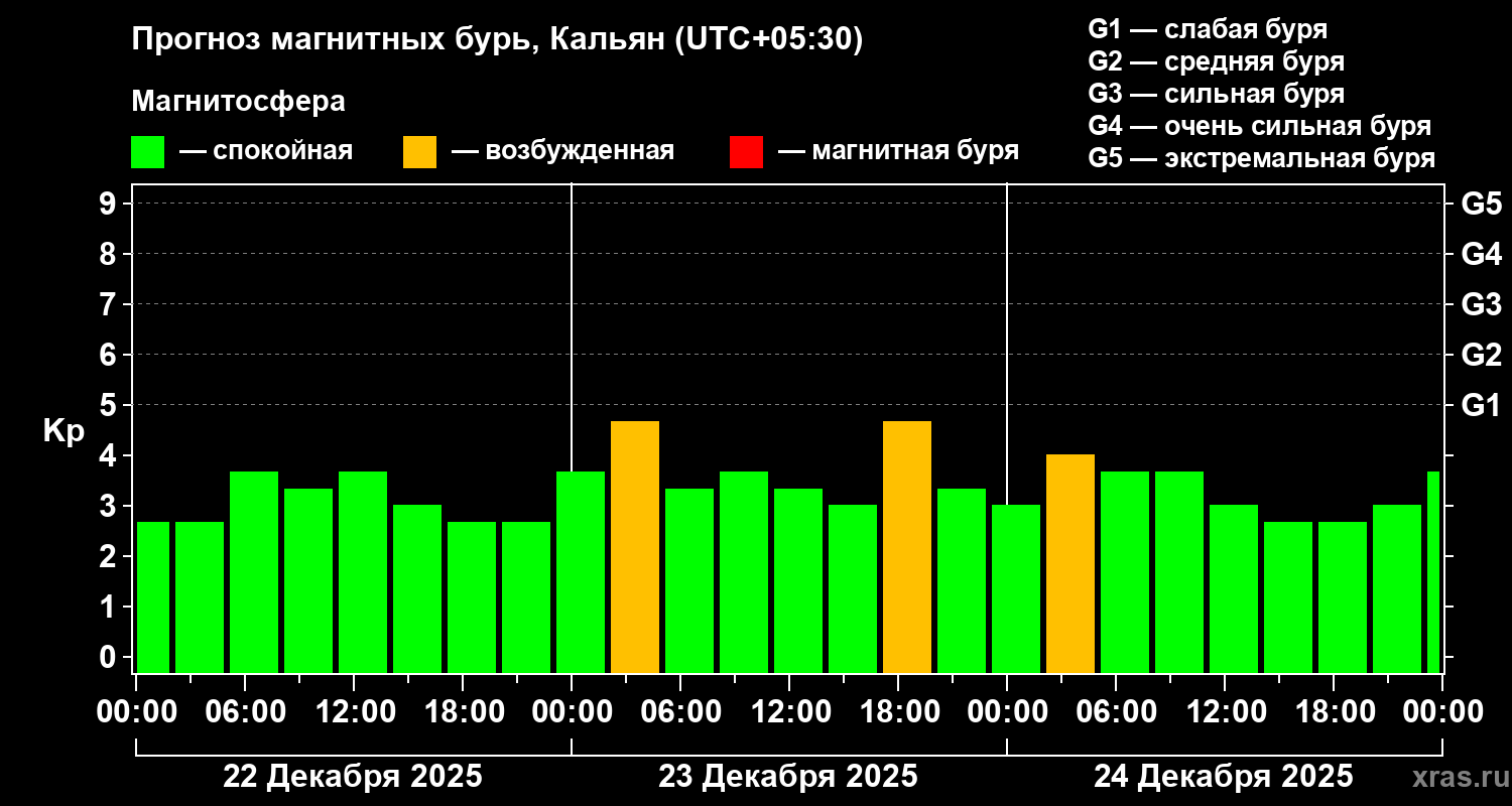 Прогноз геомагнитного индекса&nbsp;Kp
