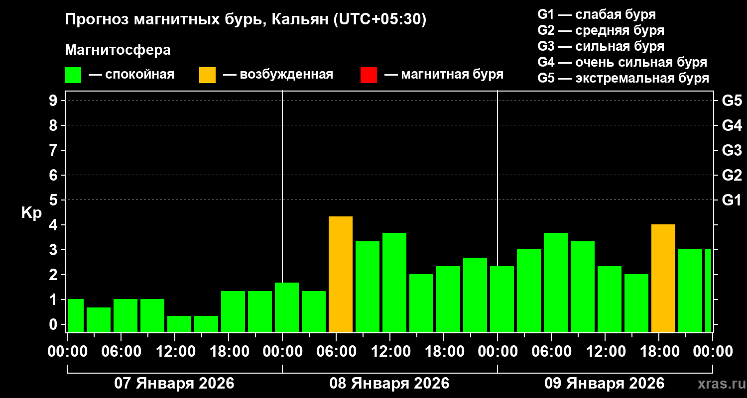 Прогноз геомагнитного индекса&nbsp;Kp