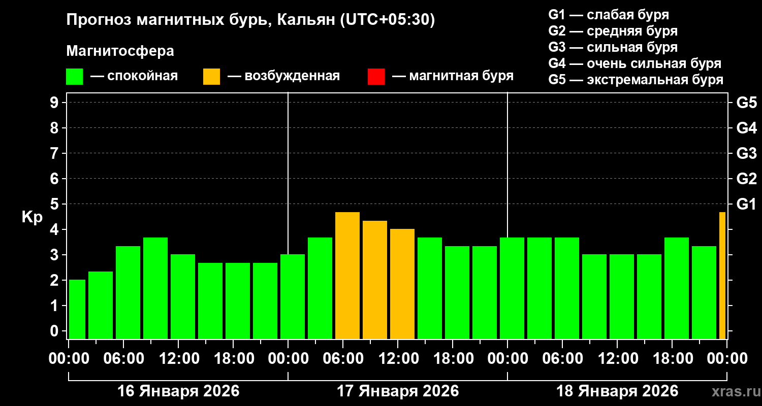 Прогноз геомагнитного индекса&nbsp;Kp