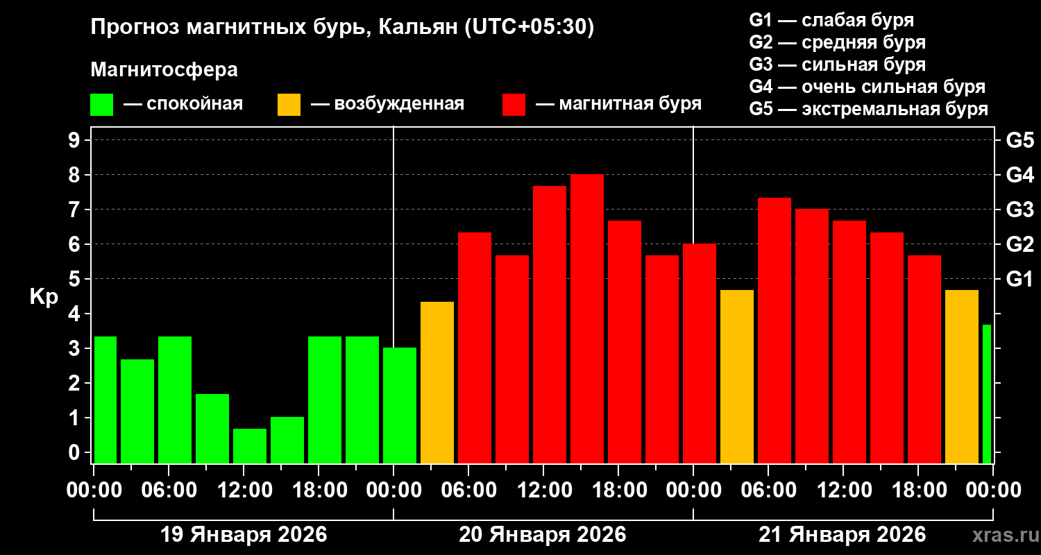 Прогноз геомагнитного индекса&nbsp;Kp