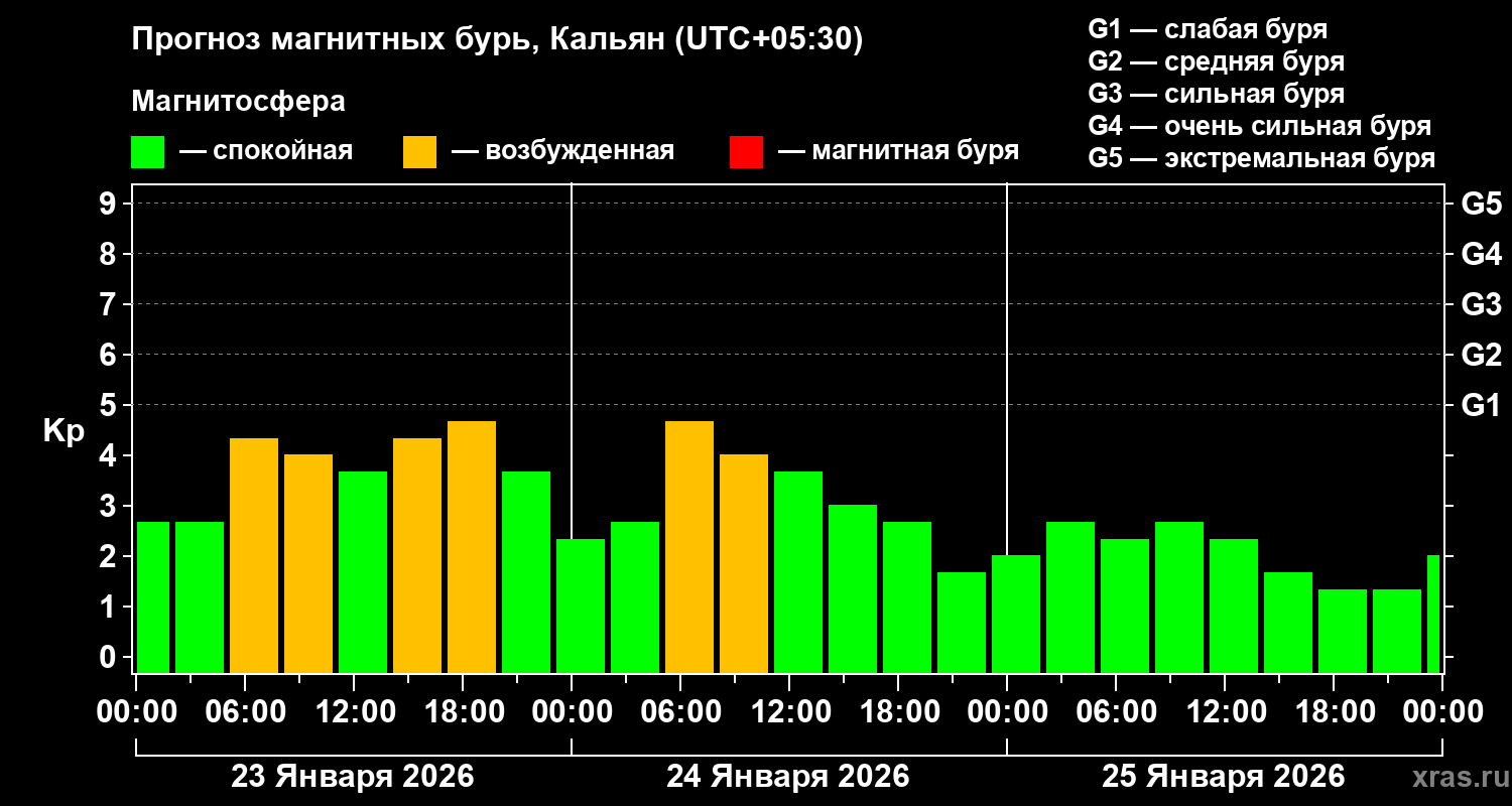 Прогноз геомагнитного индекса&nbsp;Kp