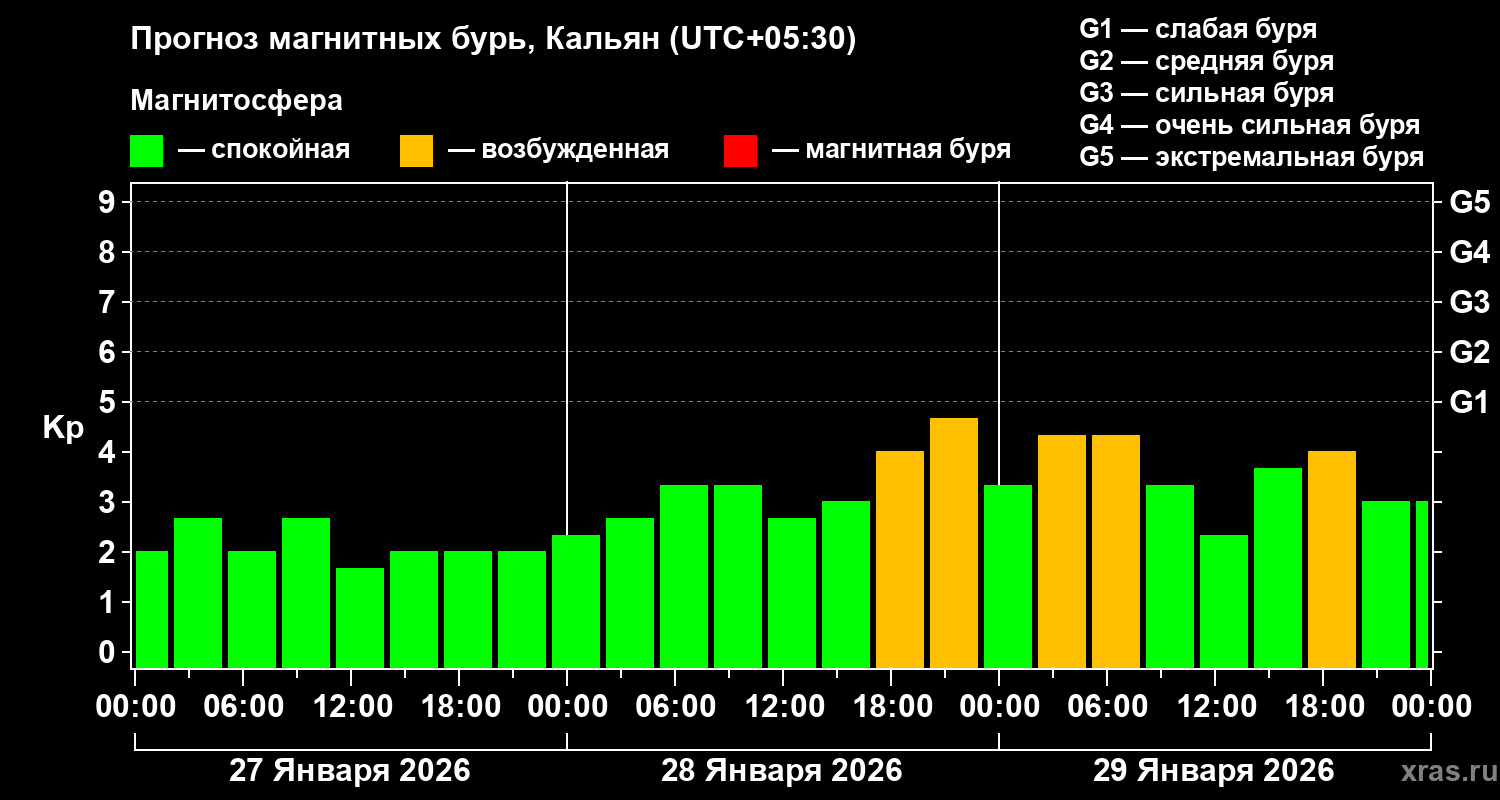 Прогноз геомагнитного индекса&nbsp;Kp