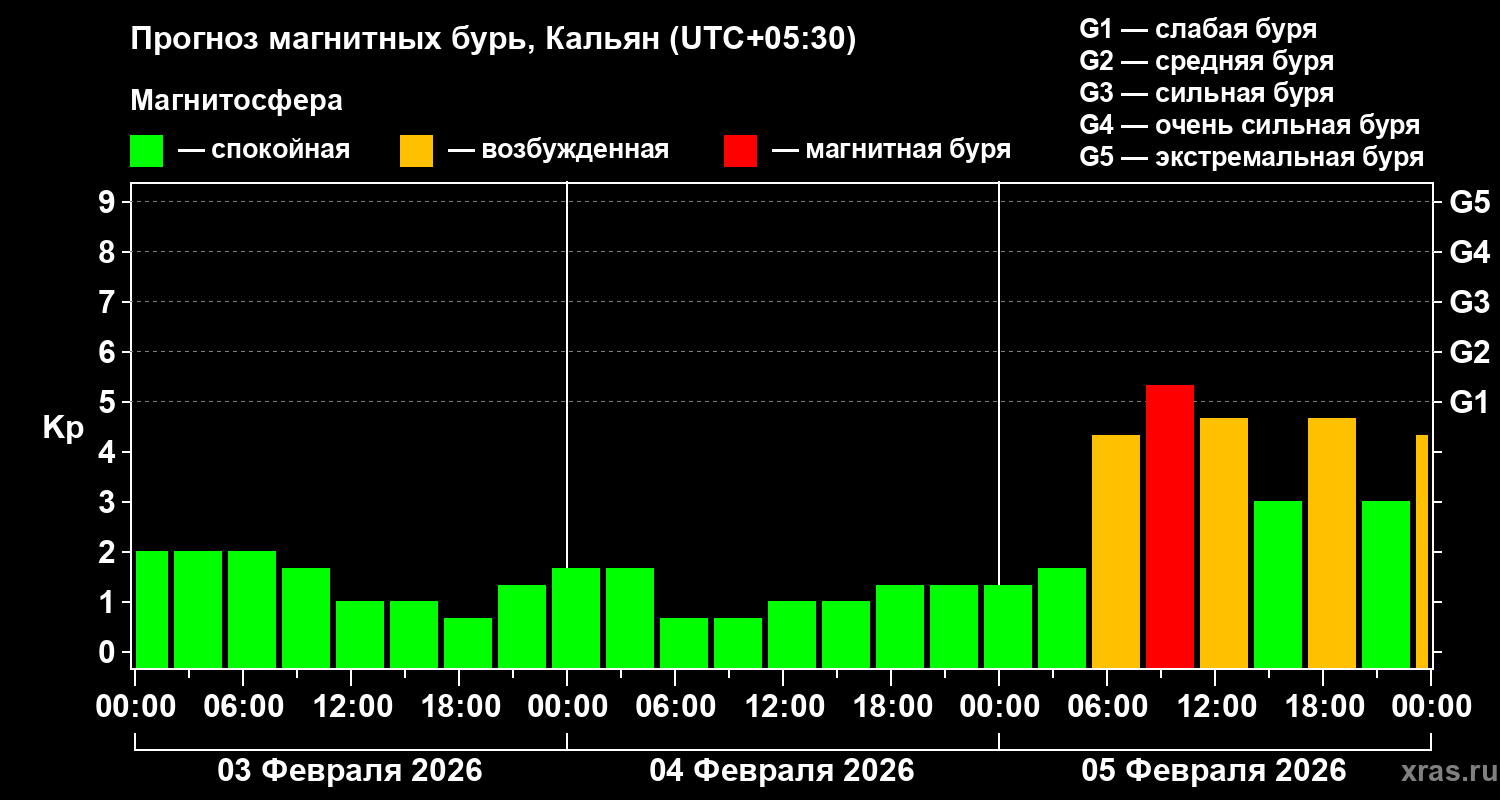 Прогноз геомагнитного индекса&nbsp;Kp