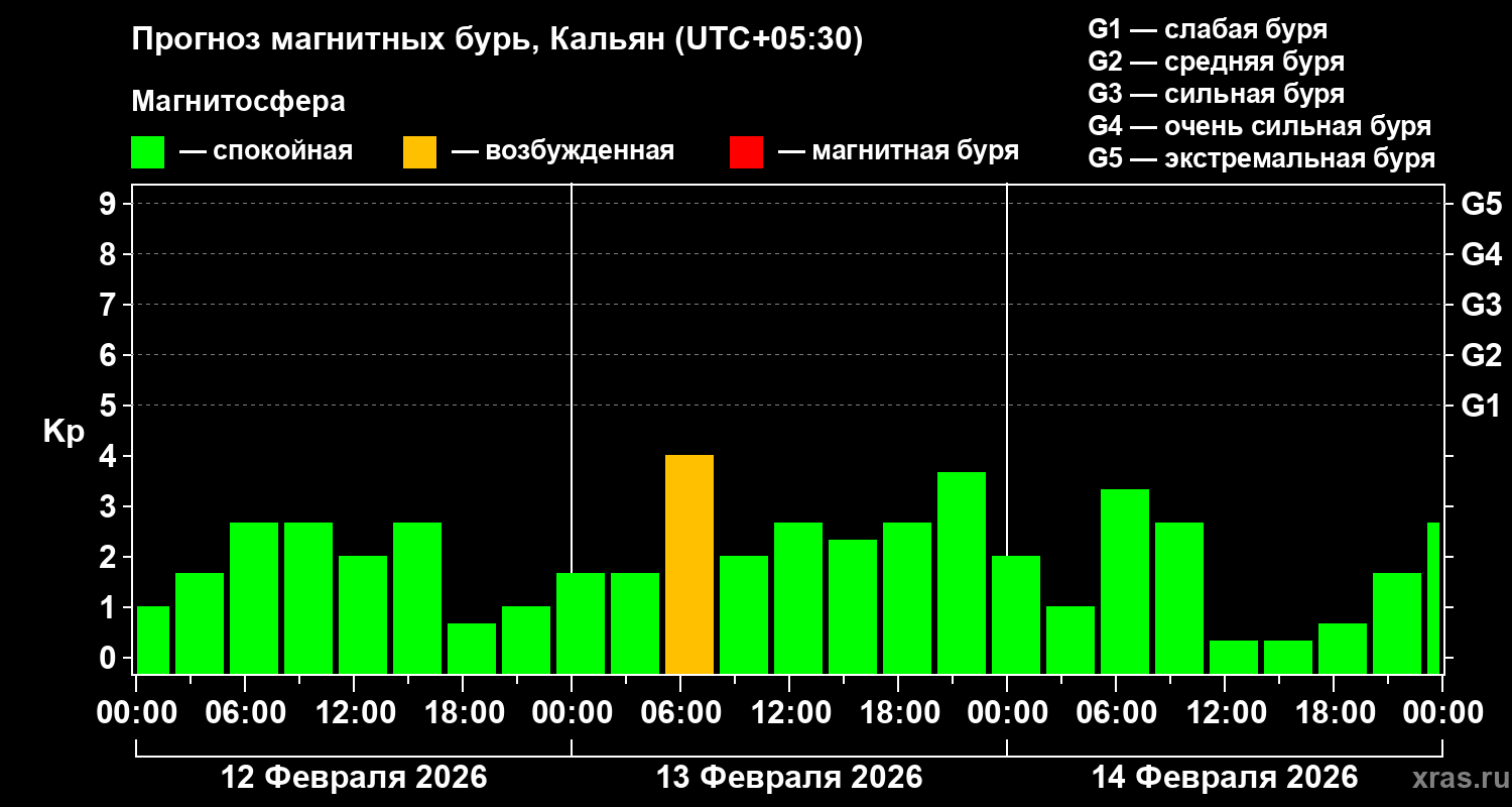 Прогноз геомагнитного индекса Kp