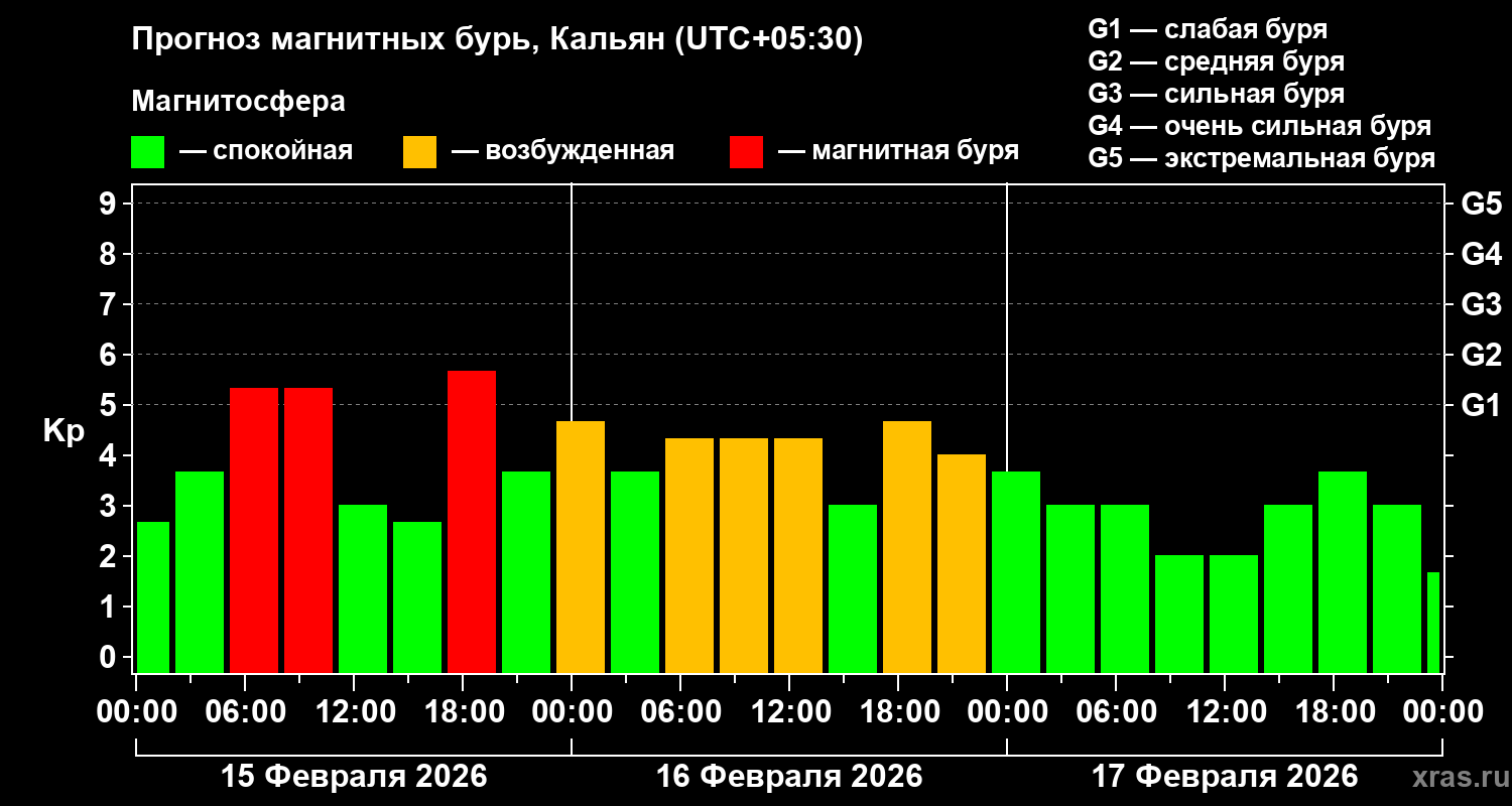 Прогноз геомагнитного индекса&nbsp;Kp