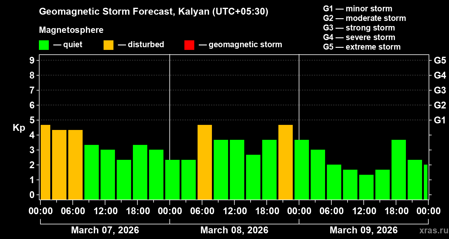 Forecast of the geomagnetic index&nbsp;Kp