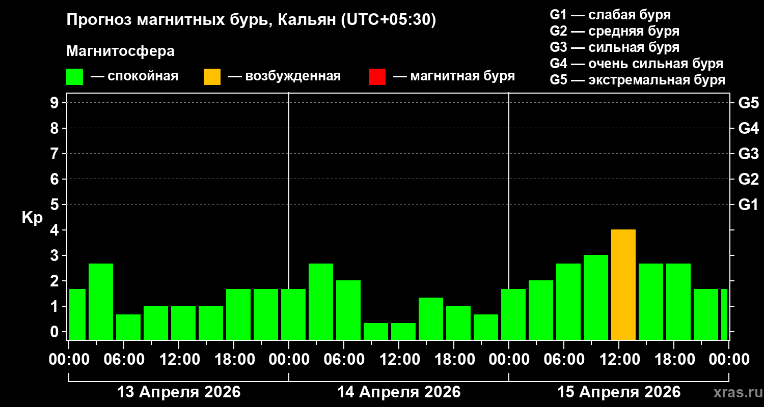 Прогноз геомагнитного индекса&nbsp;Kp