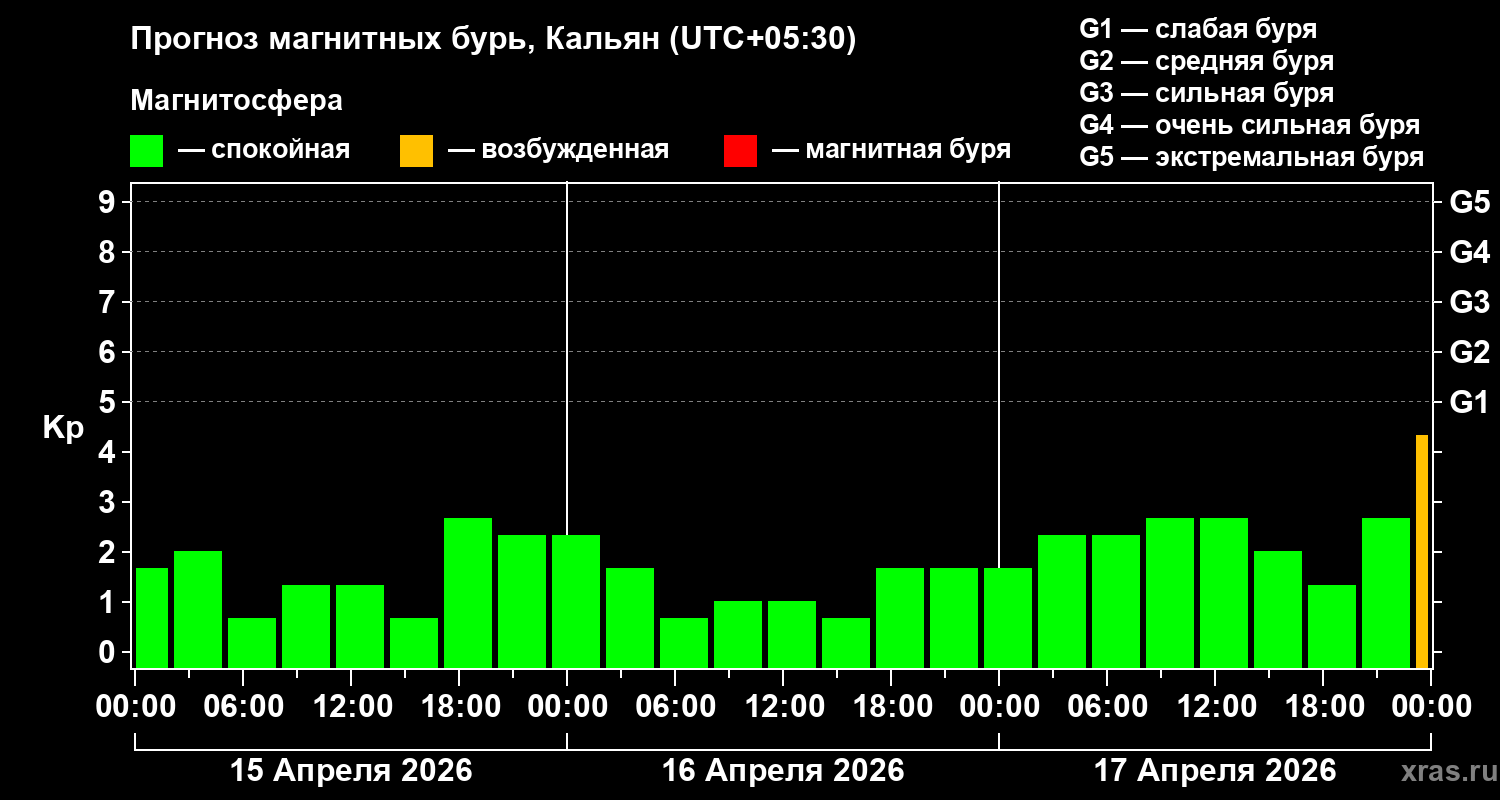 Прогноз геомагнитного индекса&nbsp;Kp