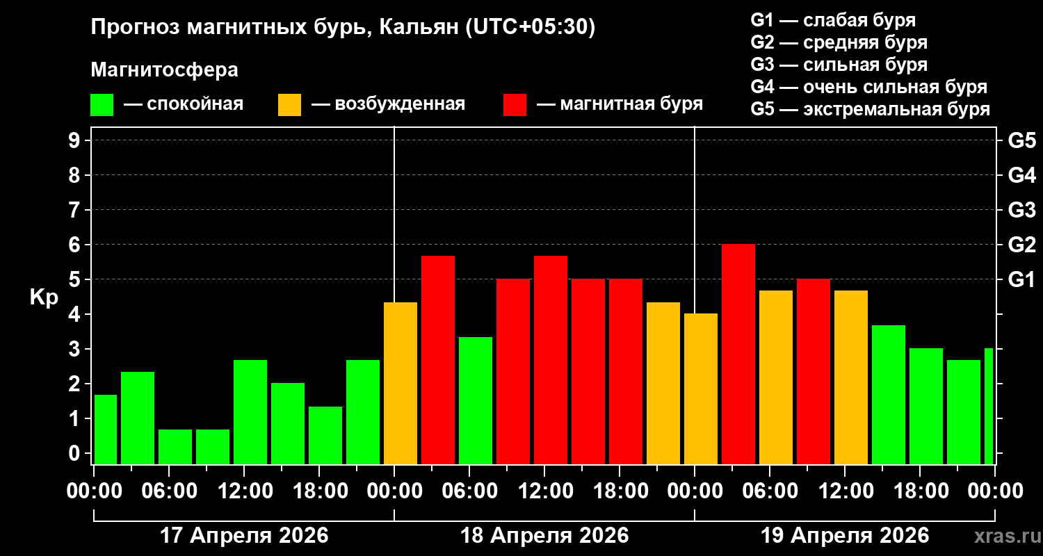 Прогноз геомагнитного индекса&nbsp;Kp