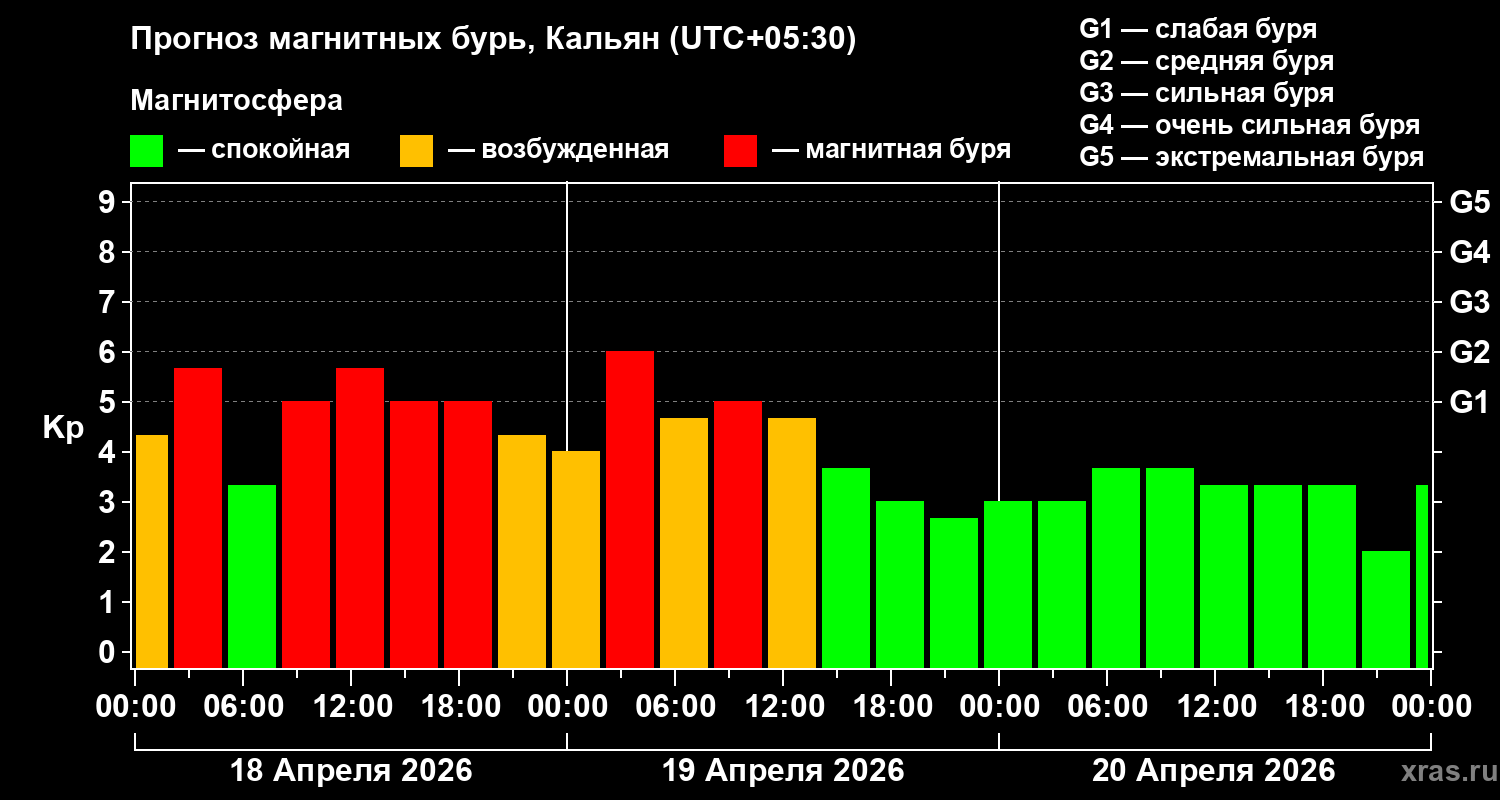 Прогноз геомагнитного индекса&nbsp;Kp