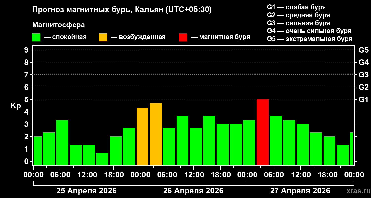 Прогноз геомагнитного индекса&nbsp;Kp