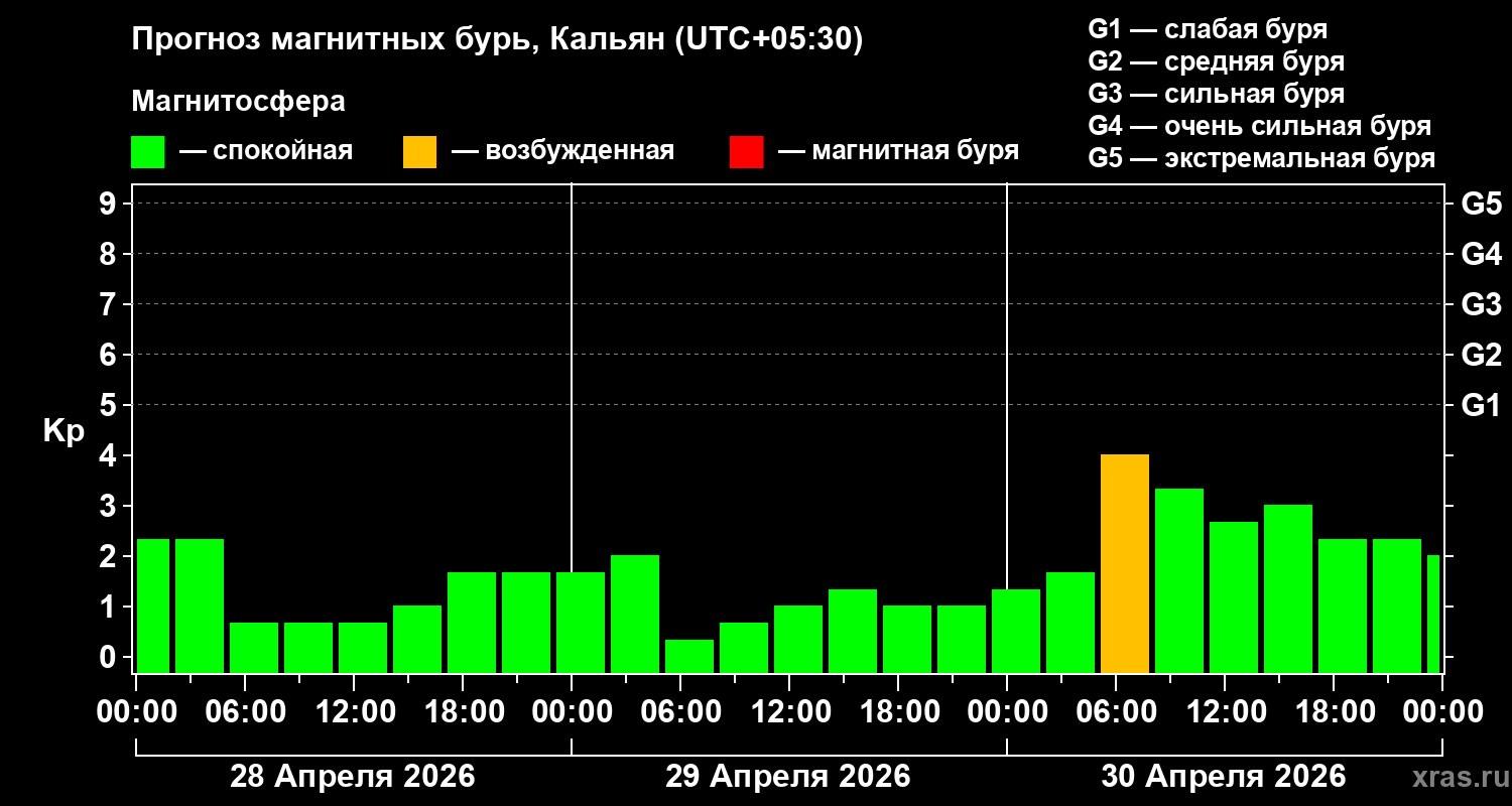 Прогноз геомагнитного индекса&nbsp;Kp