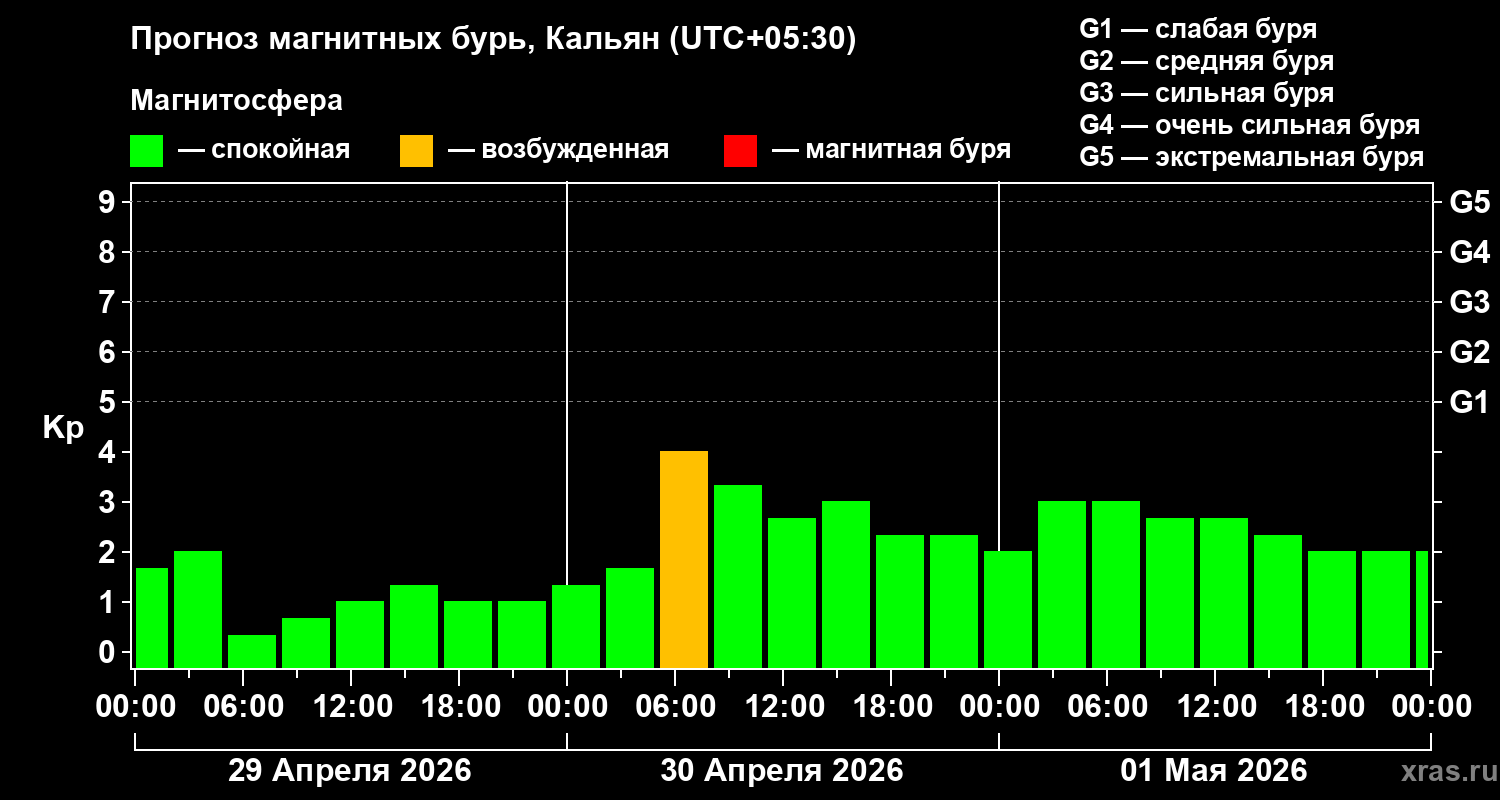 Прогноз геомагнитного индекса&nbsp;Kp