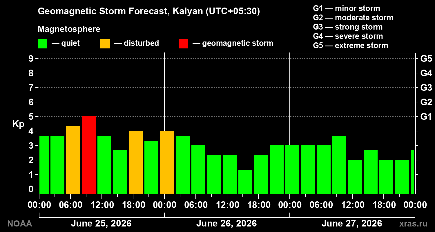 Forecast of the geomagnetic index&nbsp;Kp