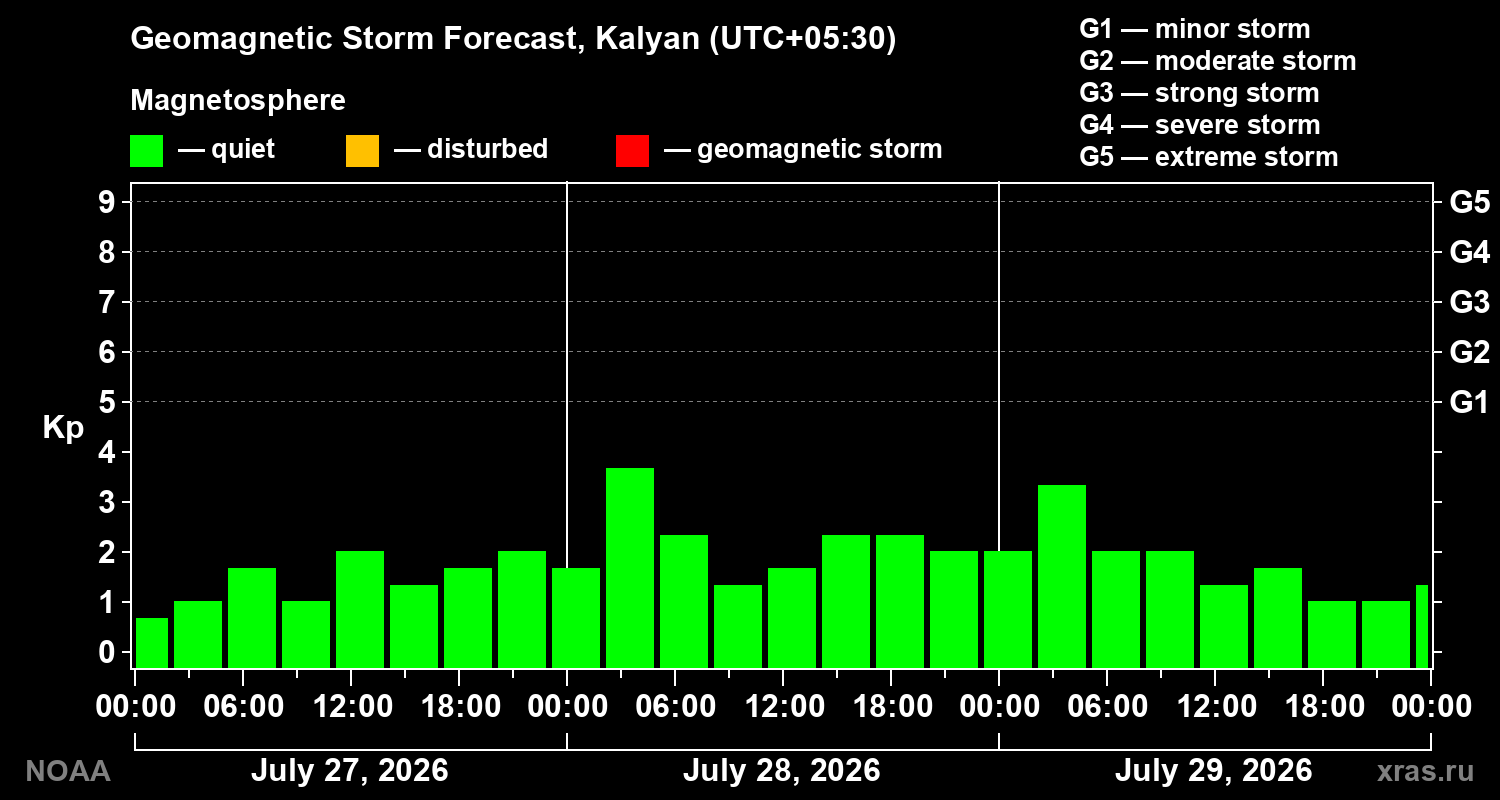 Geomagnetic index Kp forecast for three days