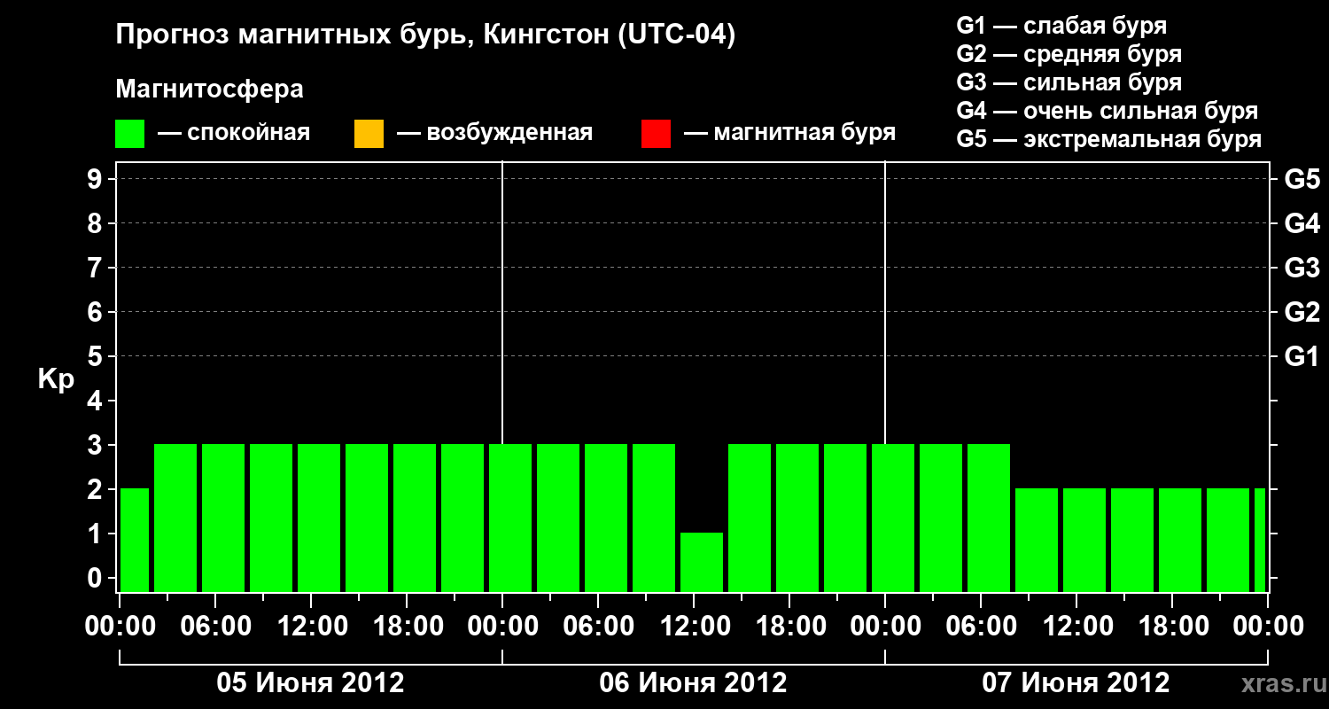 Прогноз геомагнитного индекса Kp
